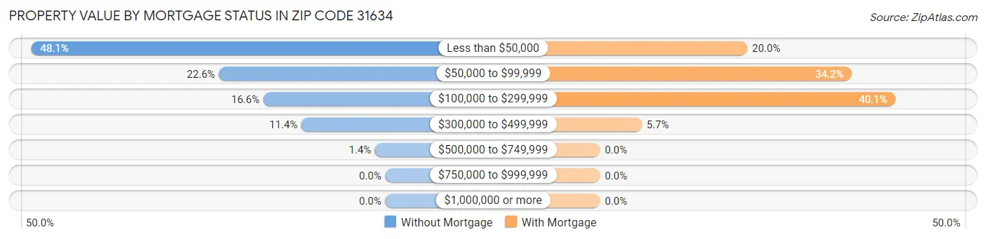 Property Value by Mortgage Status in Zip Code 31634