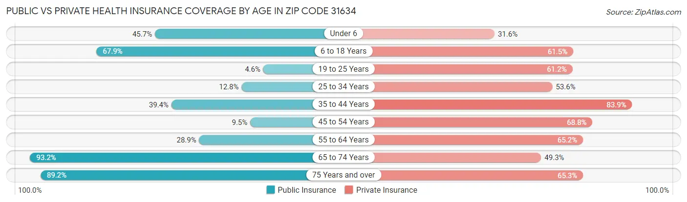 Public vs Private Health Insurance Coverage by Age in Zip Code 31634