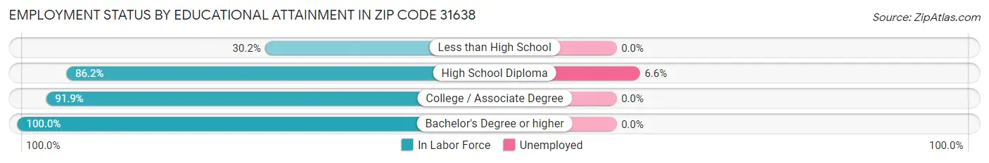 Employment Status by Educational Attainment in Zip Code 31638