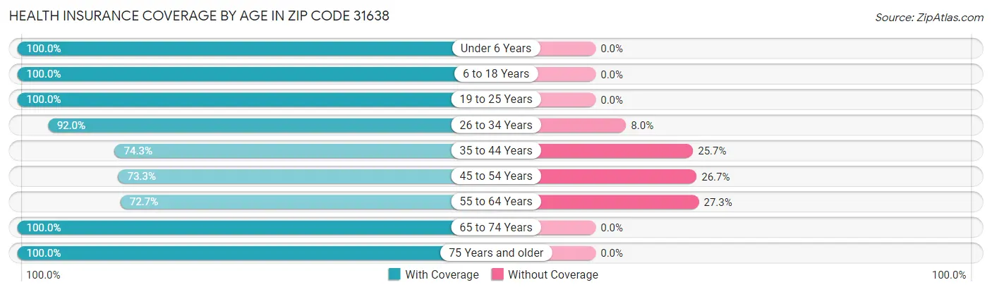 Health Insurance Coverage by Age in Zip Code 31638