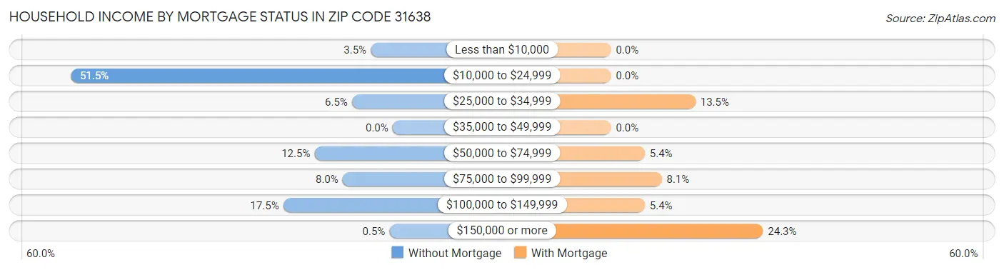 Household Income by Mortgage Status in Zip Code 31638