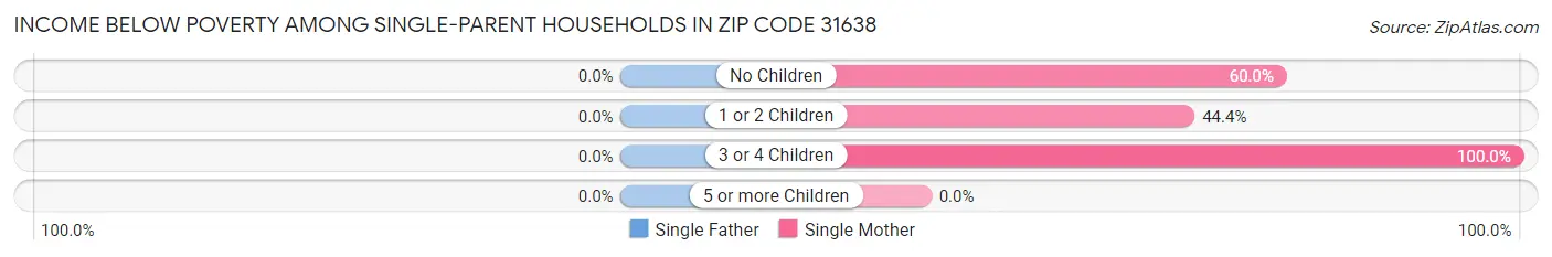Income Below Poverty Among Single-Parent Households in Zip Code 31638
