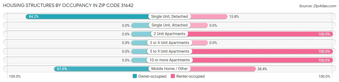 Housing Structures by Occupancy in Zip Code 31642