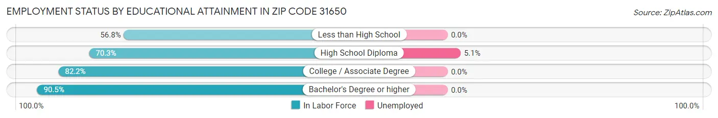 Employment Status by Educational Attainment in Zip Code 31650