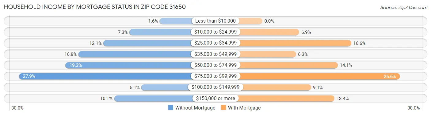 Household Income by Mortgage Status in Zip Code 31650