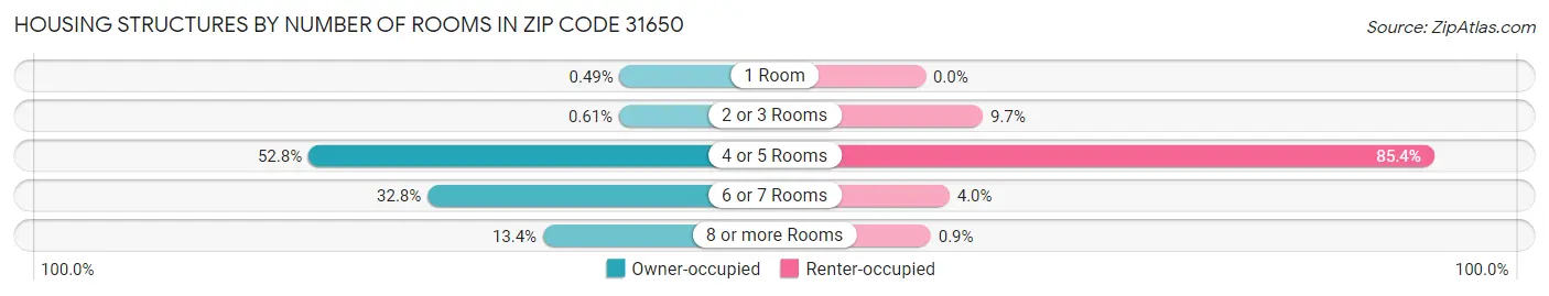 Housing Structures by Number of Rooms in Zip Code 31650