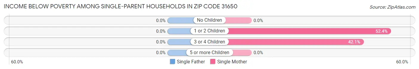 Income Below Poverty Among Single-Parent Households in Zip Code 31650