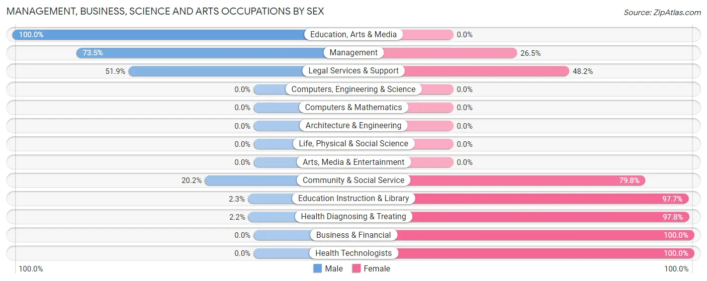 Management, Business, Science and Arts Occupations by Sex in Zip Code 31650