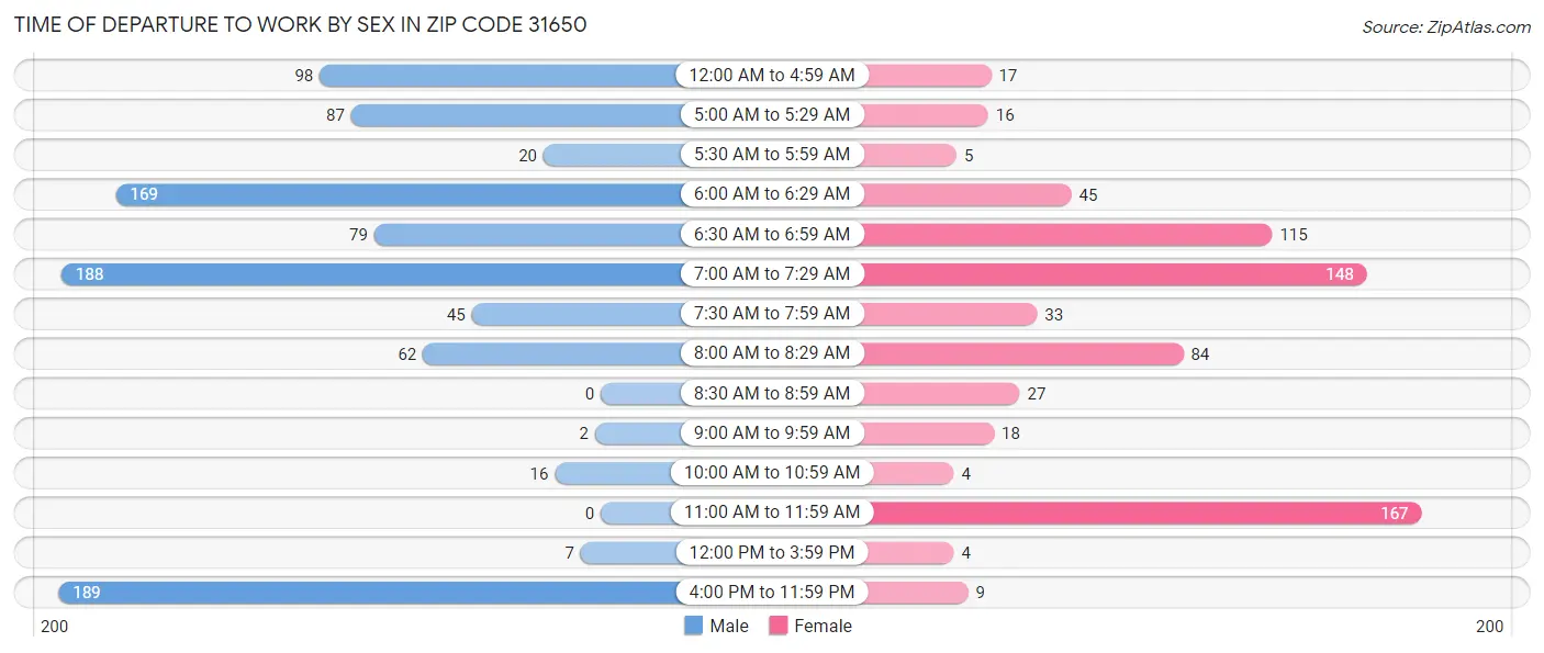 Time of Departure to Work by Sex in Zip Code 31650
