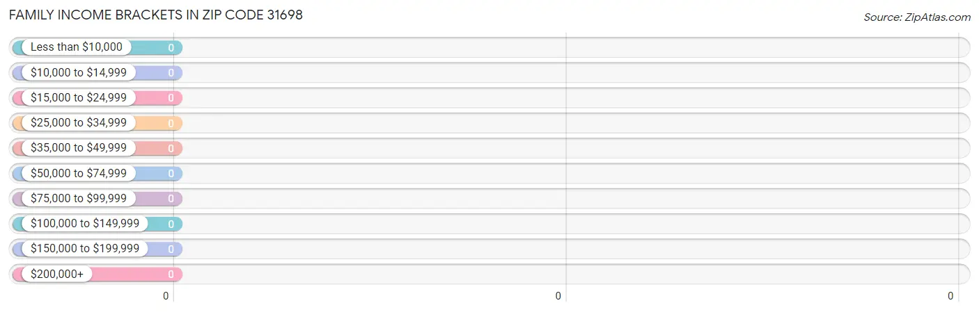 Family Income Brackets in Zip Code 31698