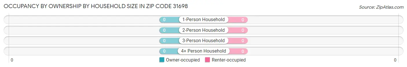 Occupancy by Ownership by Household Size in Zip Code 31698
