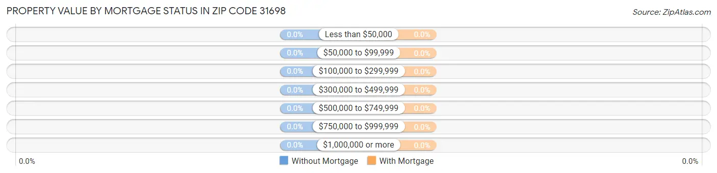 Property Value by Mortgage Status in Zip Code 31698