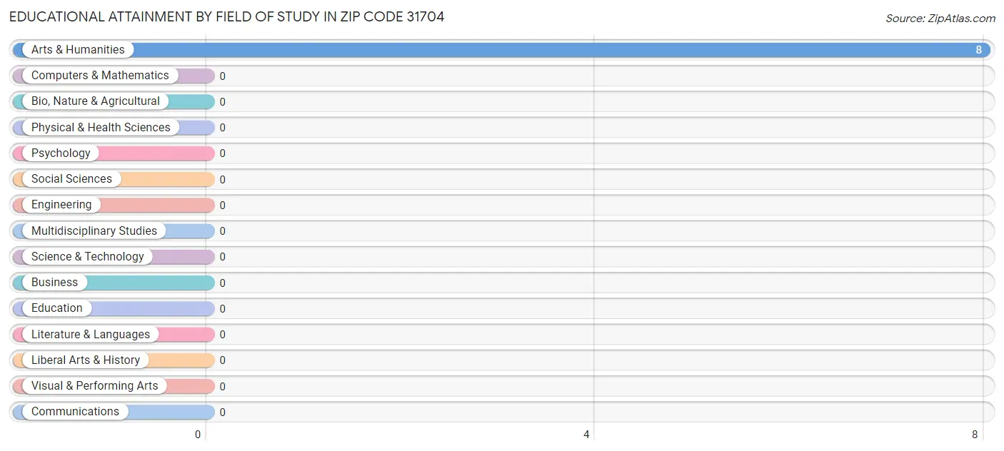 Educational Attainment by Field of Study in Zip Code 31704