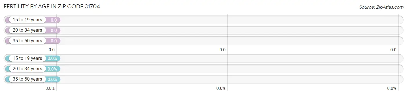 Female Fertility by Age in Zip Code 31704