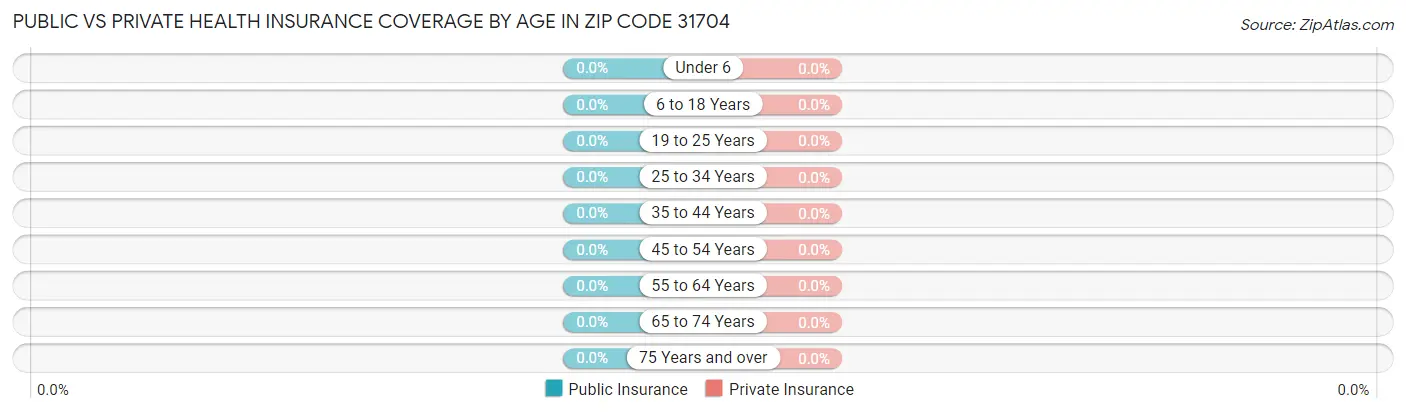 Public vs Private Health Insurance Coverage by Age in Zip Code 31704