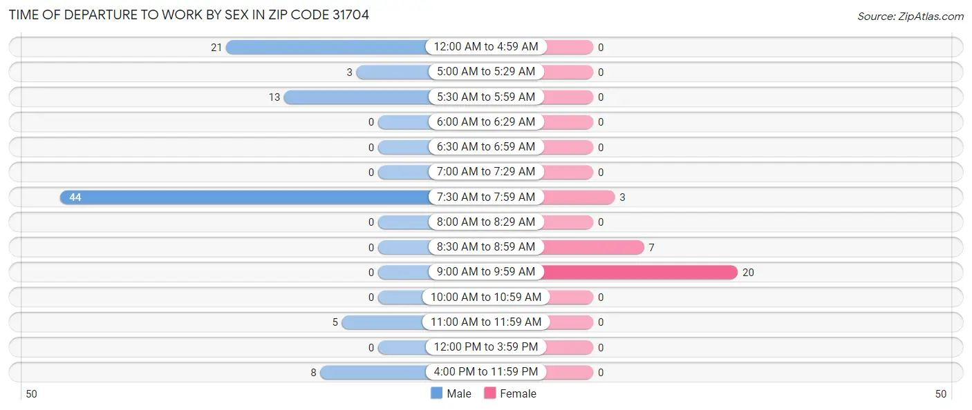 Time of Departure to Work by Sex in Zip Code 31704
