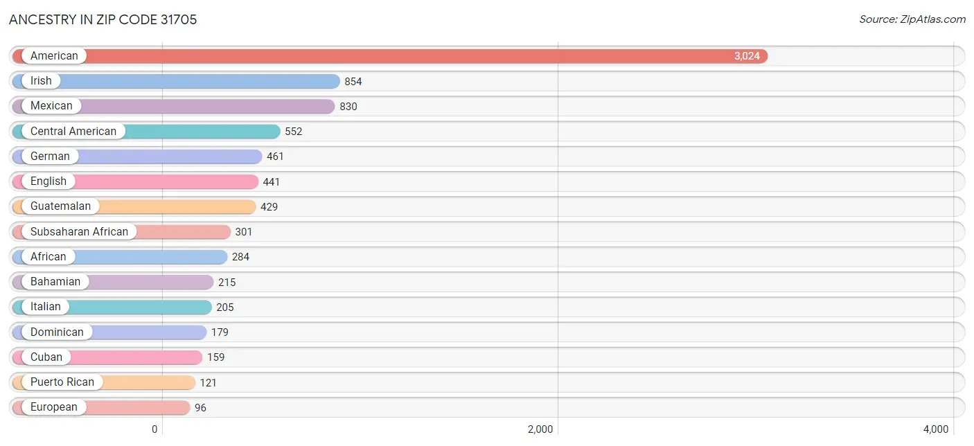 Ancestry in Zip Code 31705