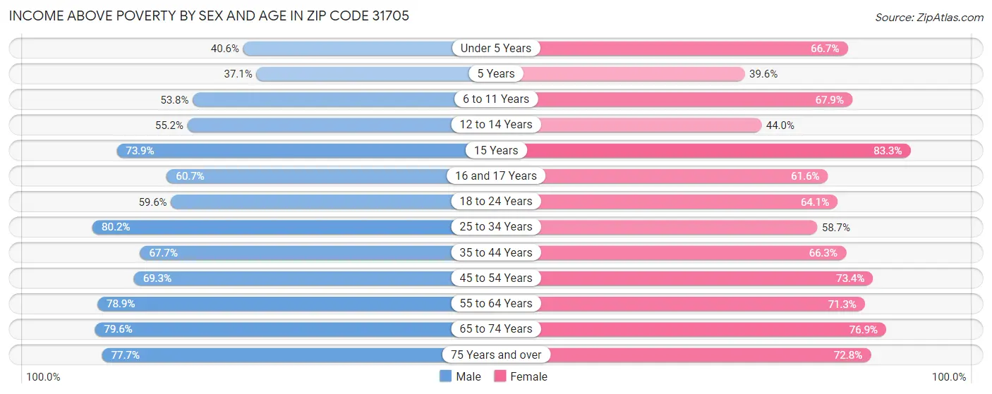 Income Above Poverty by Sex and Age in Zip Code 31705