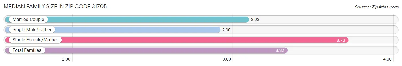 Median Family Size in Zip Code 31705