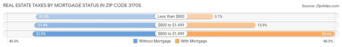 Real Estate Taxes by Mortgage Status in Zip Code 31705