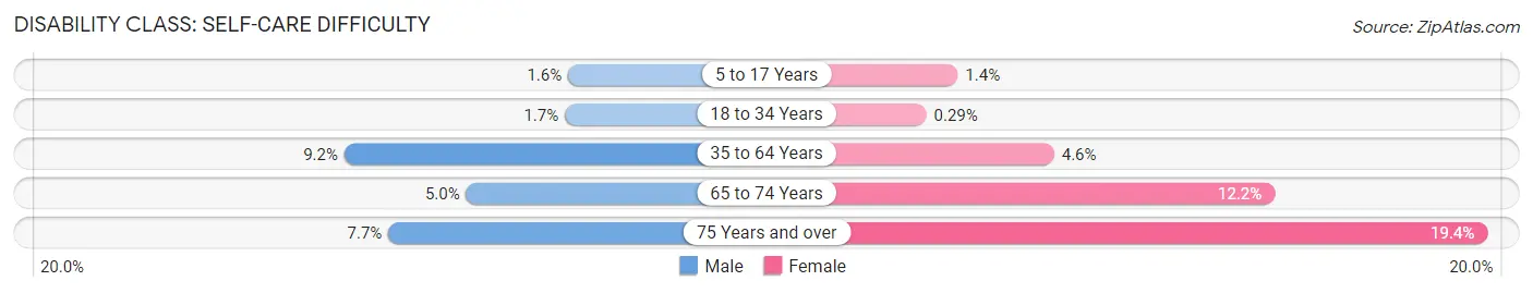 Disability in Zip Code 31705: <span>Self-Care Difficulty</span>