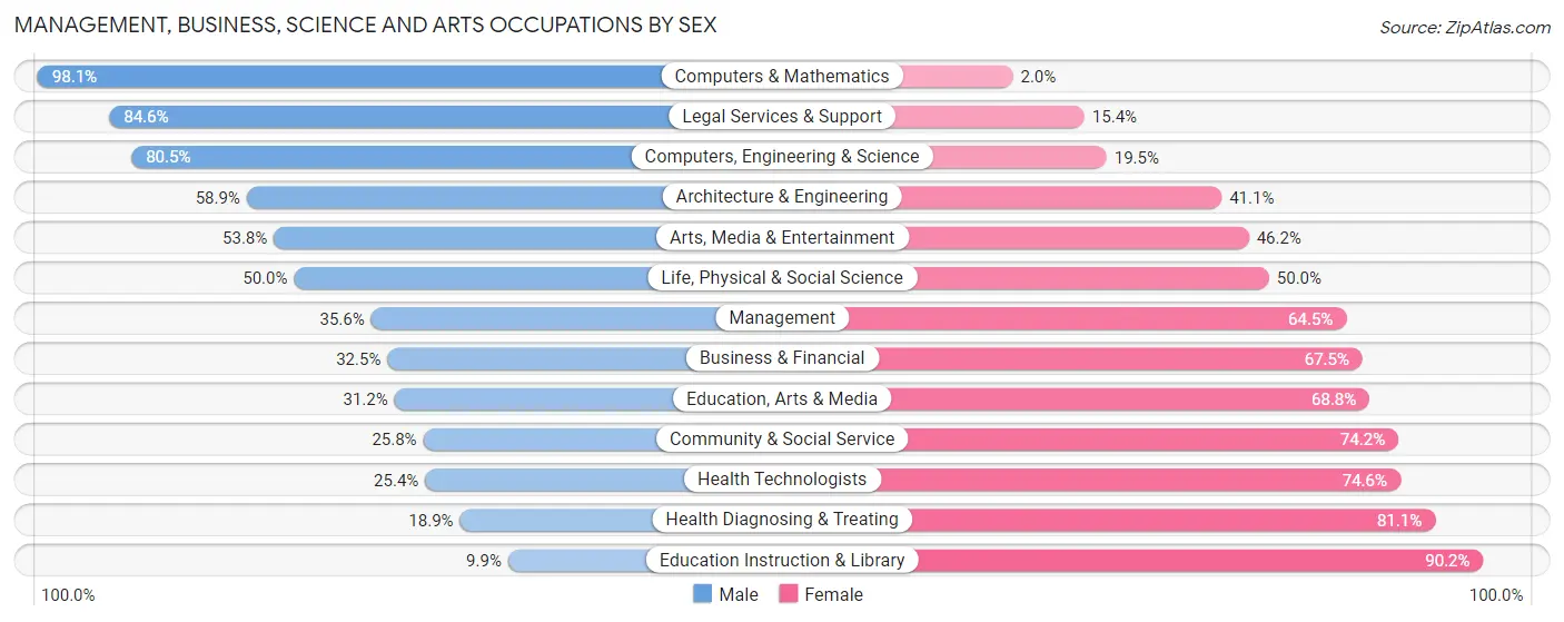 Management, Business, Science and Arts Occupations by Sex in Zip Code 31707