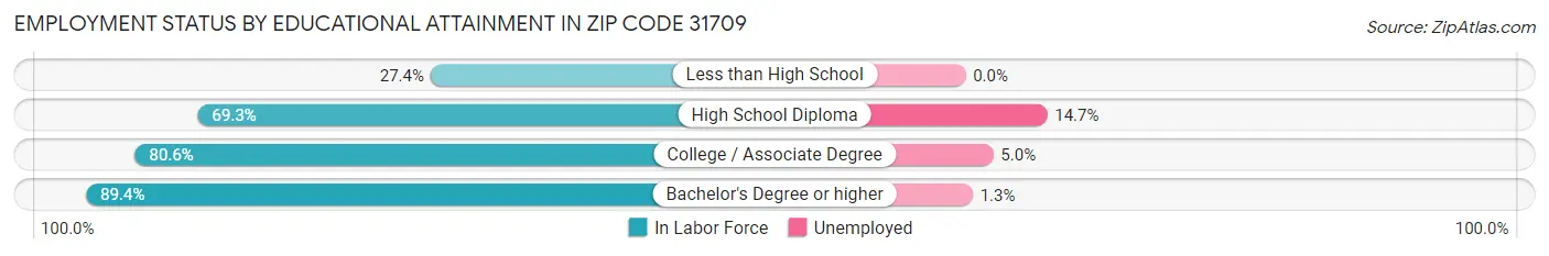 Employment Status by Educational Attainment in Zip Code 31709