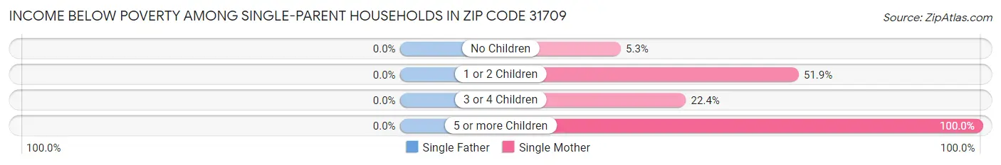 Income Below Poverty Among Single-Parent Households in Zip Code 31709