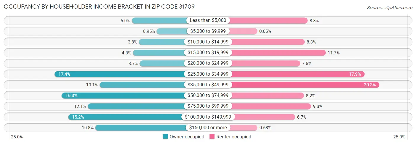 Occupancy by Householder Income Bracket in Zip Code 31709