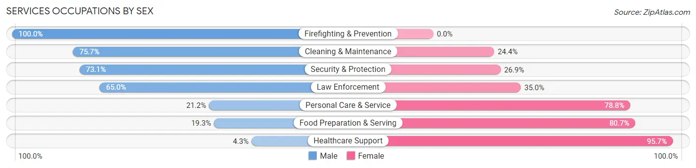 Services Occupations by Sex in Zip Code 31709