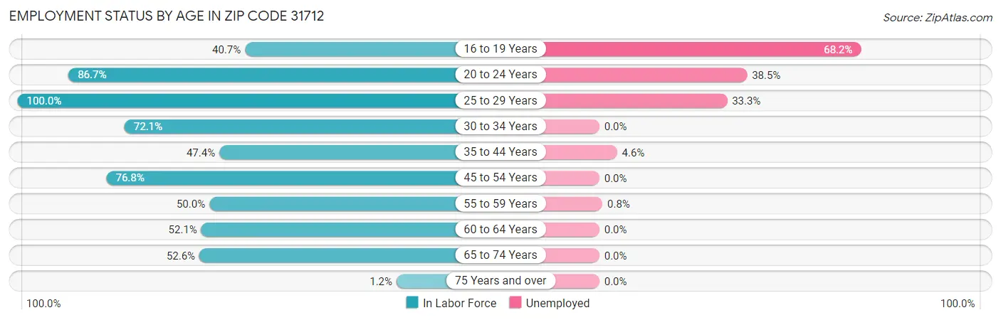 Employment Status by Age in Zip Code 31712