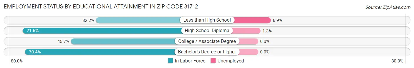 Employment Status by Educational Attainment in Zip Code 31712