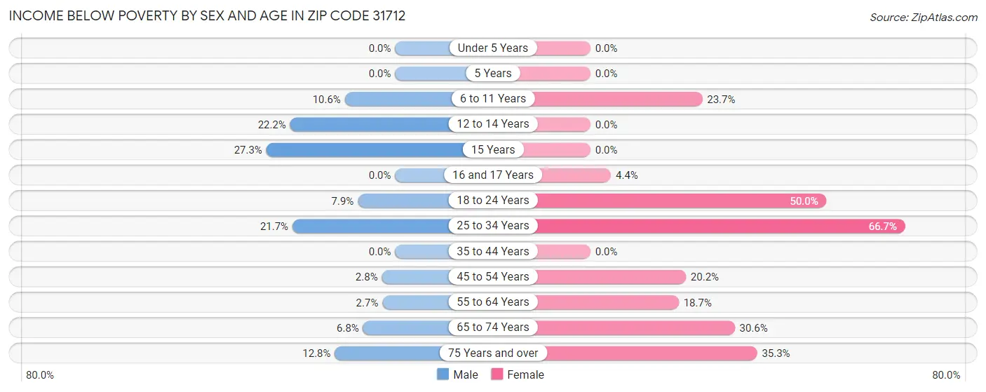 Income Below Poverty by Sex and Age in Zip Code 31712