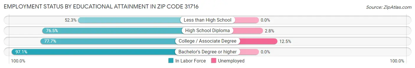 Employment Status by Educational Attainment in Zip Code 31716
