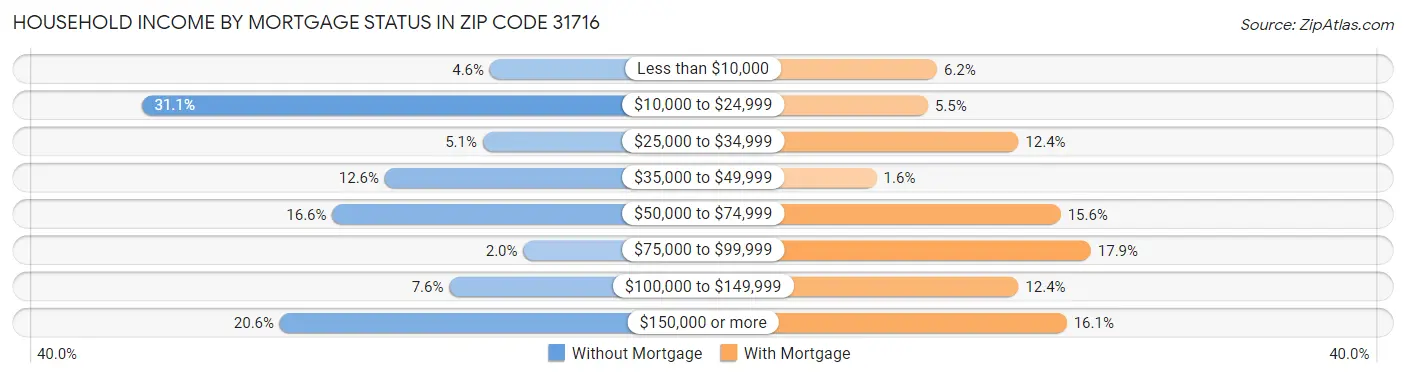 Household Income by Mortgage Status in Zip Code 31716