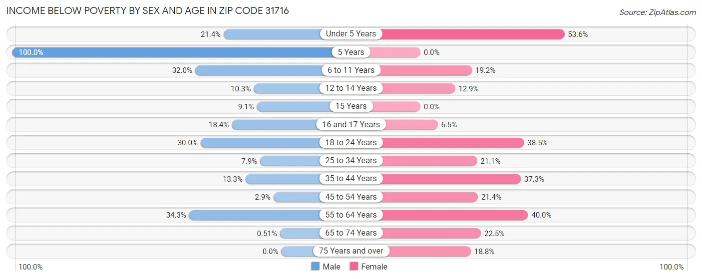 Income Below Poverty by Sex and Age in Zip Code 31716