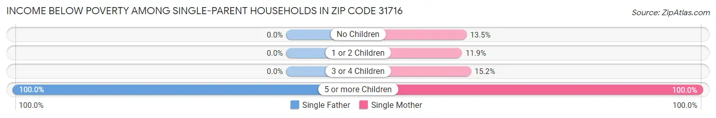 Income Below Poverty Among Single-Parent Households in Zip Code 31716