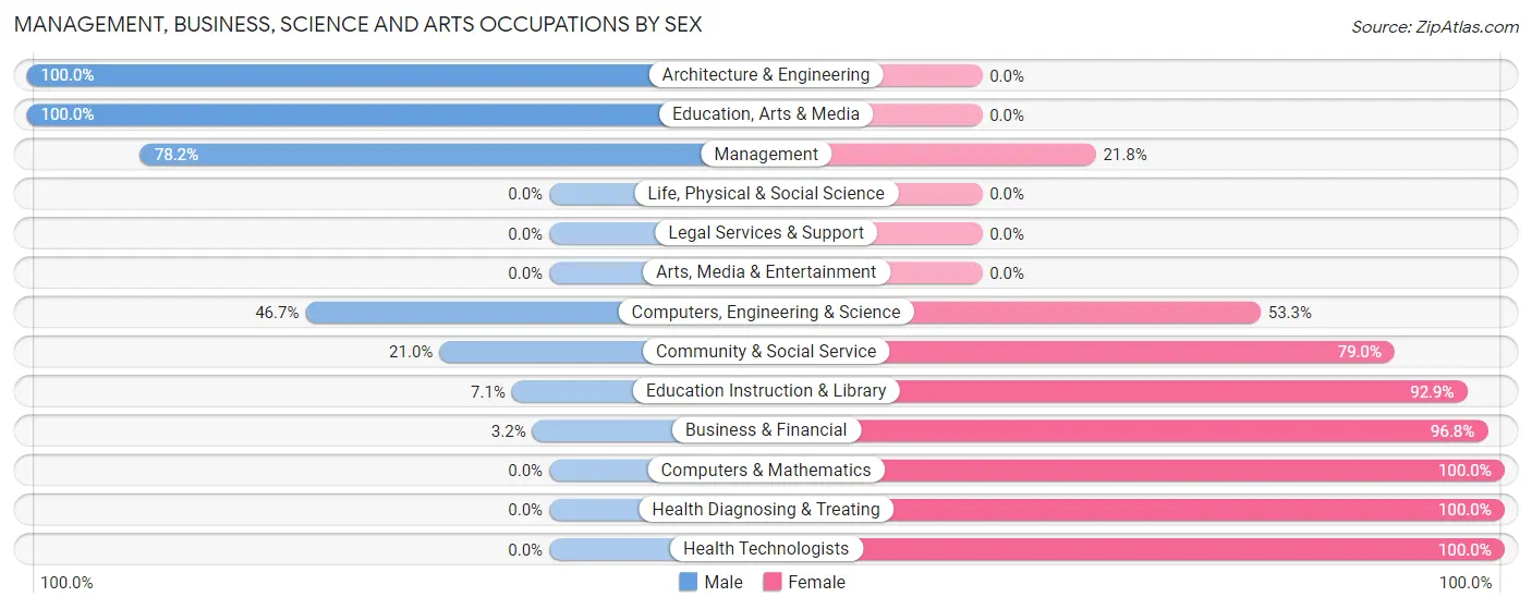 Management, Business, Science and Arts Occupations by Sex in Zip Code 31716