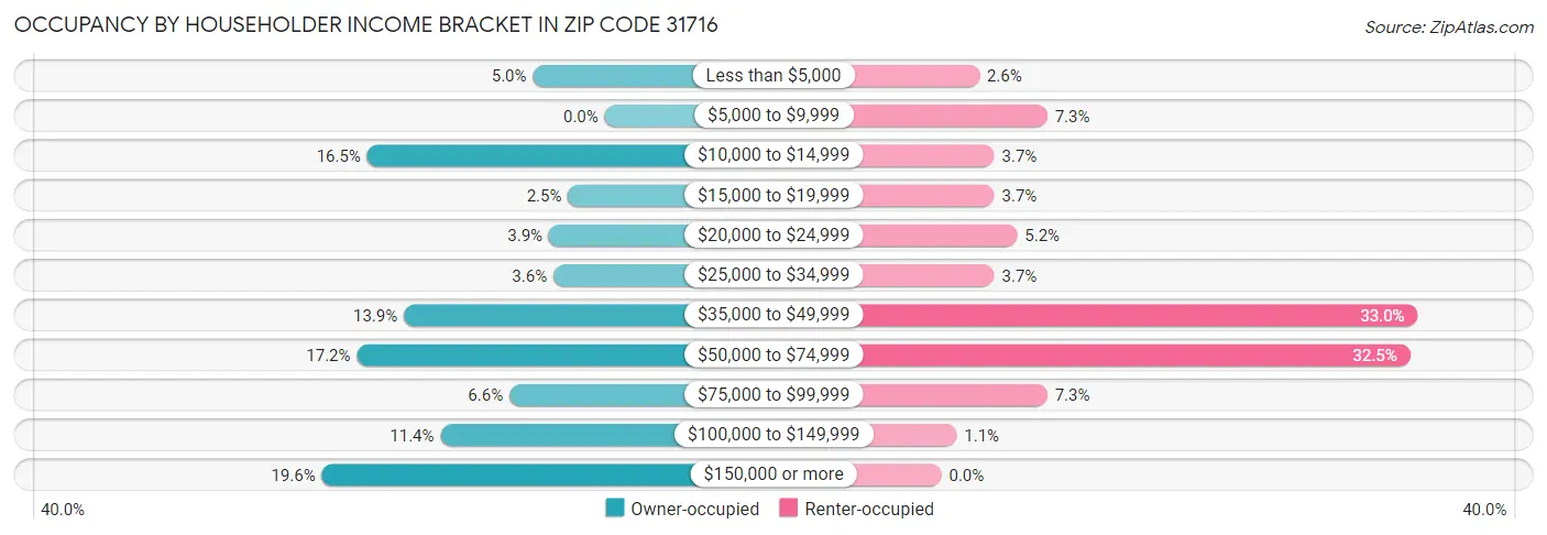 Occupancy by Householder Income Bracket in Zip Code 31716