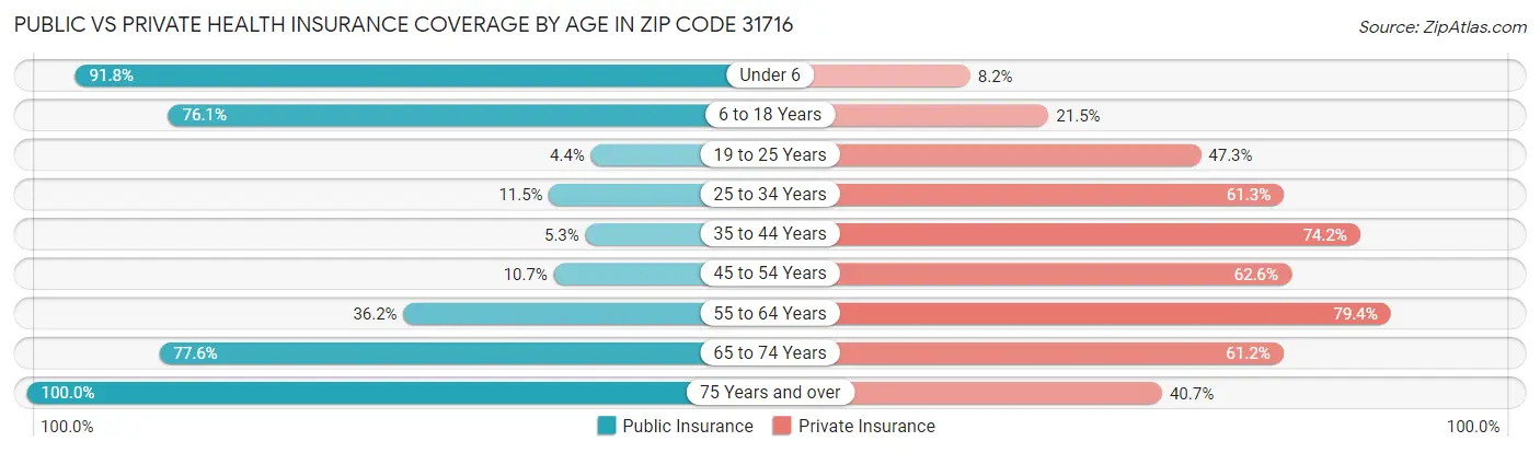 Public vs Private Health Insurance Coverage by Age in Zip Code 31716