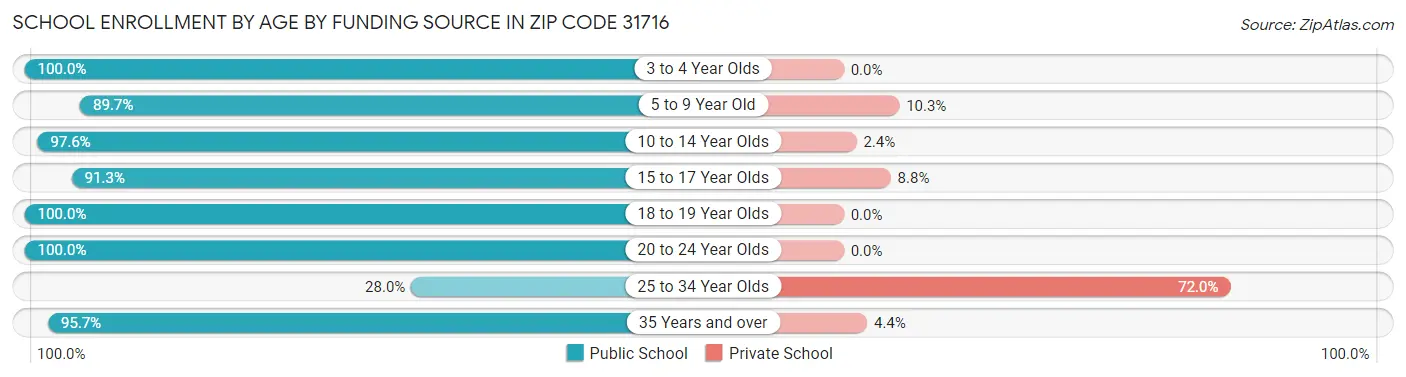 School Enrollment by Age by Funding Source in Zip Code 31716