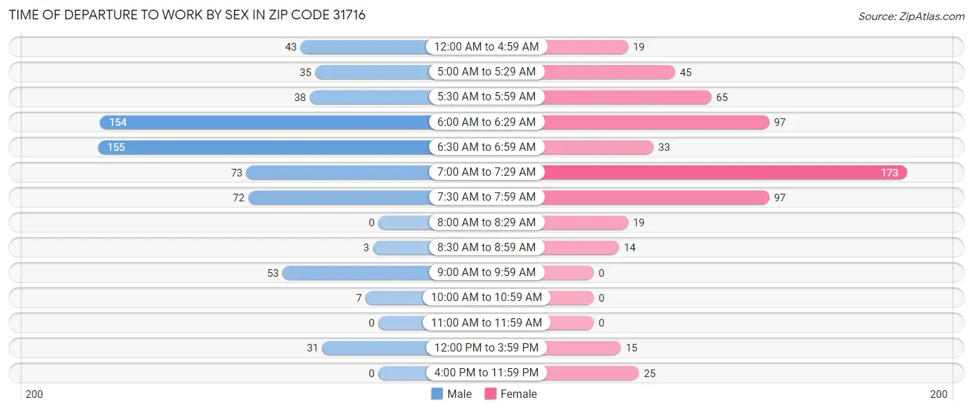 Time of Departure to Work by Sex in Zip Code 31716