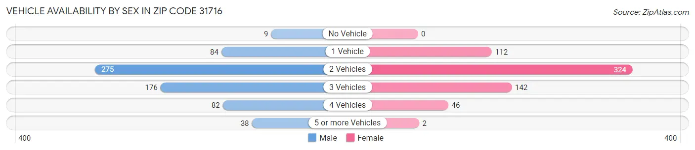 Vehicle Availability by Sex in Zip Code 31716
