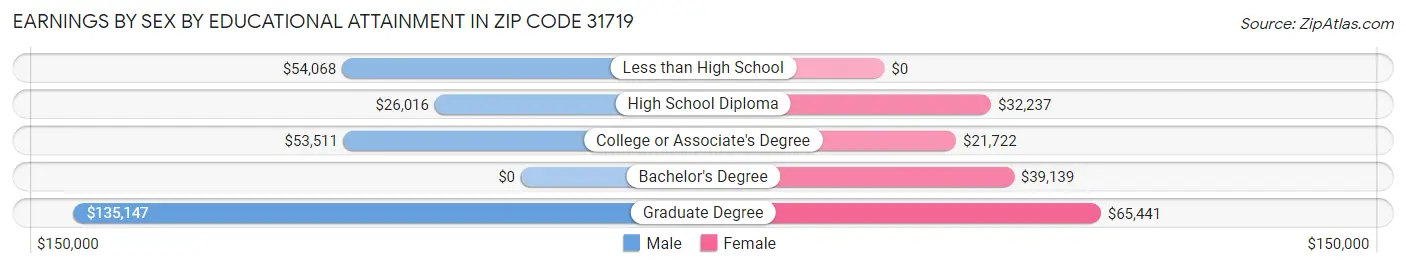 Earnings by Sex by Educational Attainment in Zip Code 31719