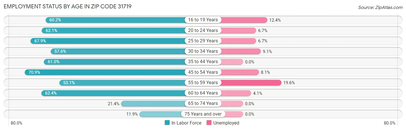 Employment Status by Age in Zip Code 31719