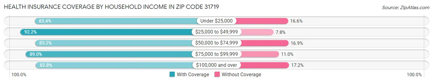 Health Insurance Coverage by Household Income in Zip Code 31719