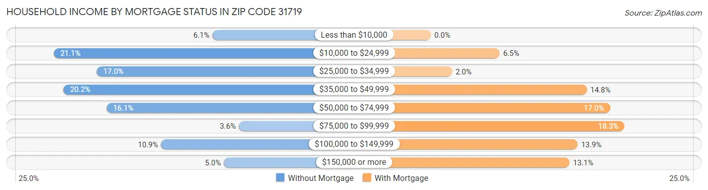 Household Income by Mortgage Status in Zip Code 31719