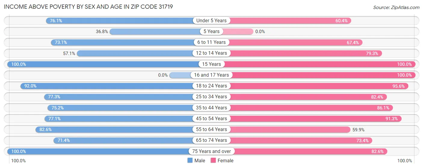 Income Above Poverty by Sex and Age in Zip Code 31719