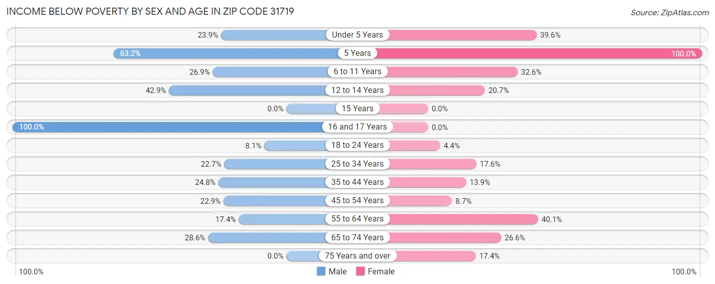 Income Below Poverty by Sex and Age in Zip Code 31719