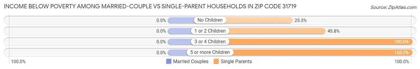 Income Below Poverty Among Married-Couple vs Single-Parent Households in Zip Code 31719